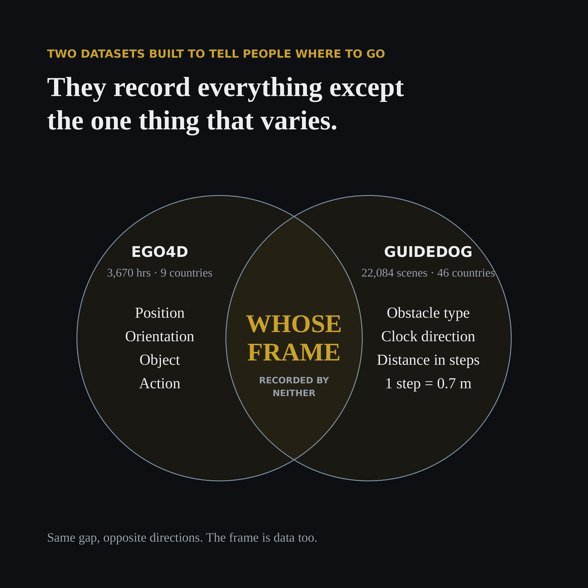 Venn diagram. Ego4D records position, orientation, object and action. GuideDog records obstacle type, clock direction, and distance in steps at 0.7 meters per step. The overlap, whose frame, is recorded by neither.