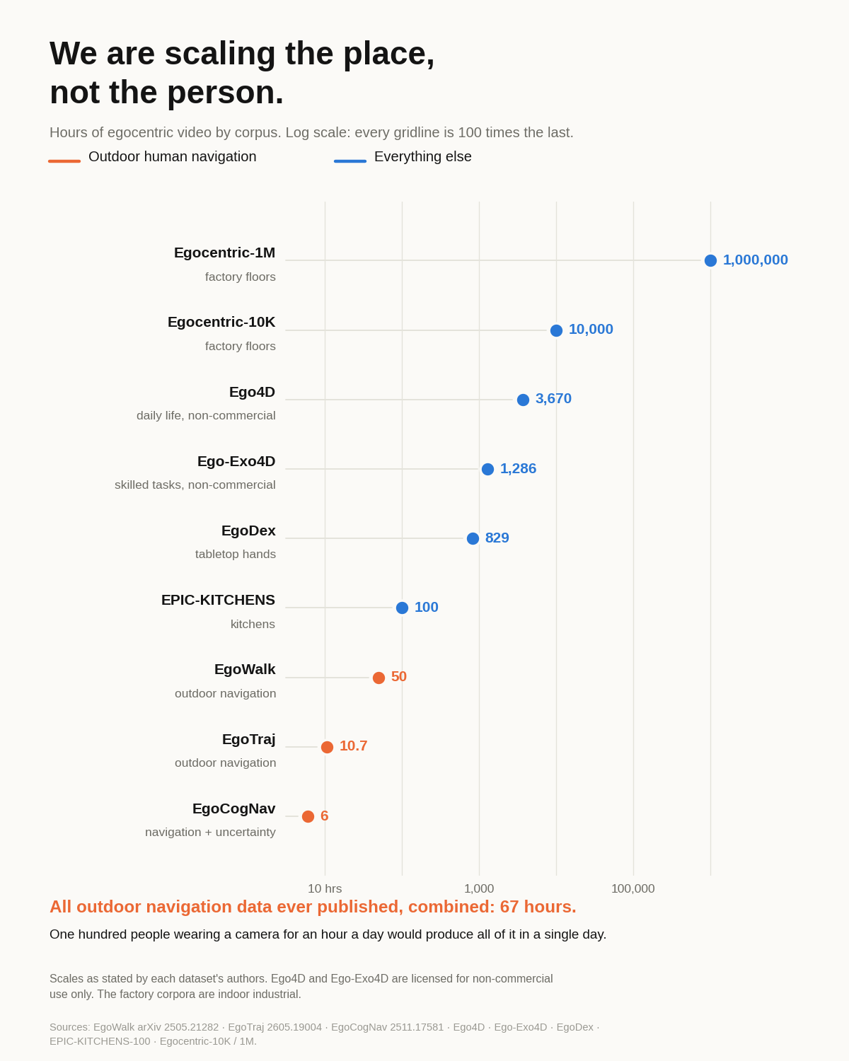 Chart, log scale. Hours of egocentric video by corpus: Egocentric-1M 1,000,000; Egocentric-10K 10,000; Ego4D 3,670; Ego-Exo4D 1,286; EgoDex 829; EPIC-KITCHENS 100. Outdoor human navigation: EgoWalk 50, EgoTraj 10.7, EgoCogNav 6. Combined, 67 hours.